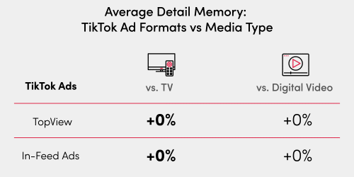 TikTok ads have greater breakthrough rate than other video-based advertising options.