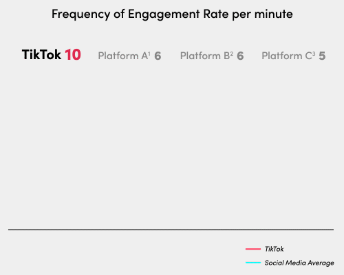 TikTok users consistently experience high engagement peaks