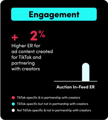 Brand collaborations with TikTok content creators drive big results ...