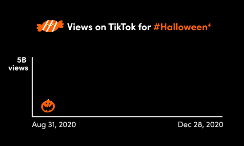 TikTok internal data, Global, September – December 2020
