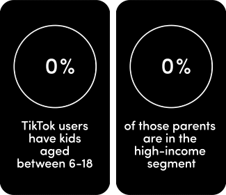 GWI, TikTok users with children aged 6-18, Global, Q3 & Q4 2020, “How old are your children?";  “Household Income (by segment)”