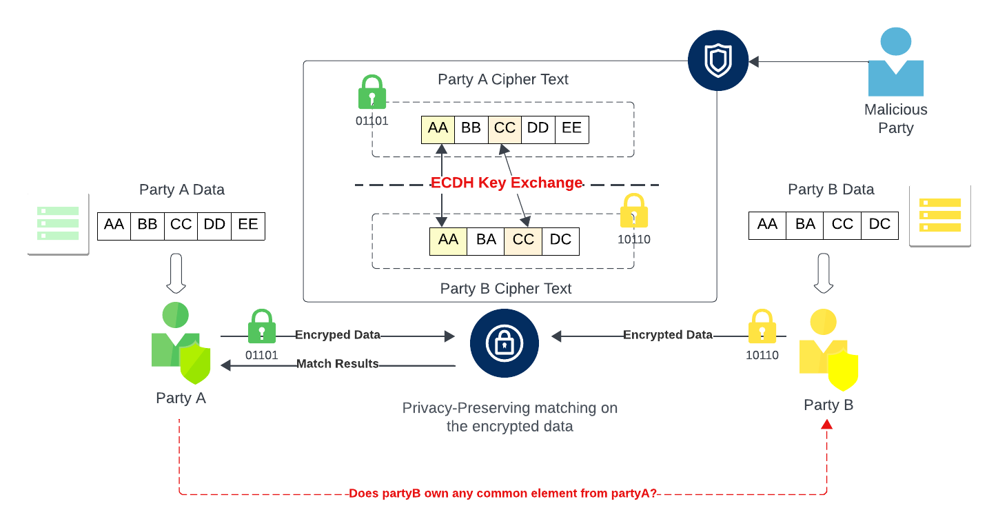 PETAce in Action: Enhancing privacy during Friends Matching in TikTok ...